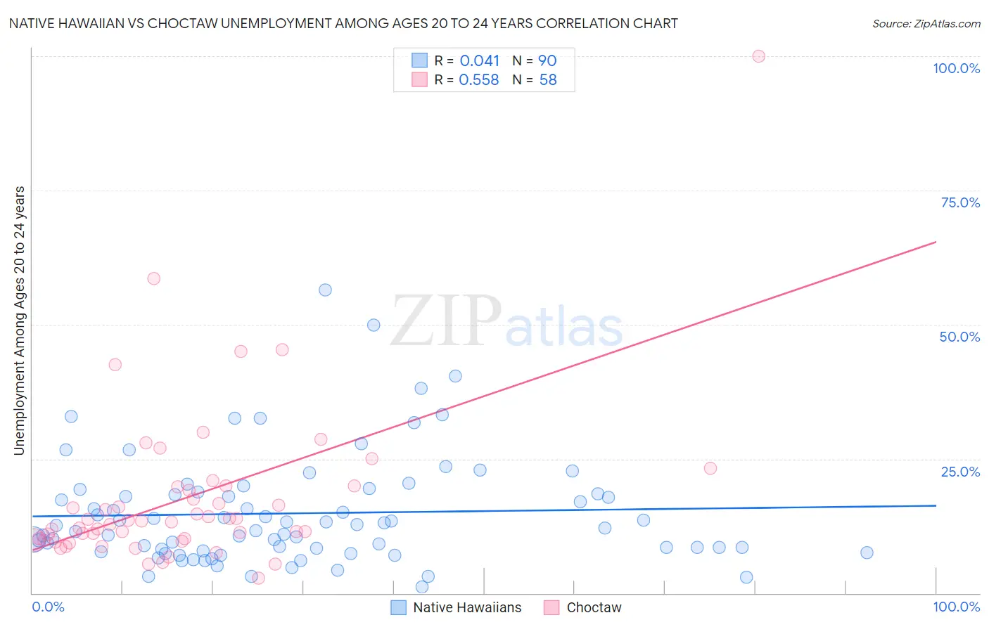 Native Hawaiian vs Choctaw Unemployment Among Ages 20 to 24 years
