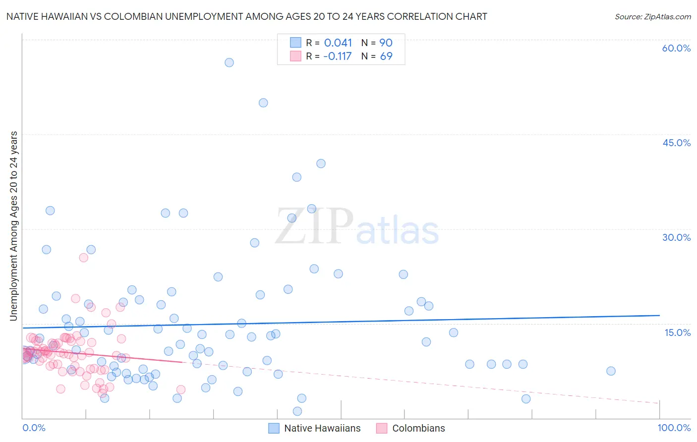 Native Hawaiian vs Colombian Unemployment Among Ages 20 to 24 years