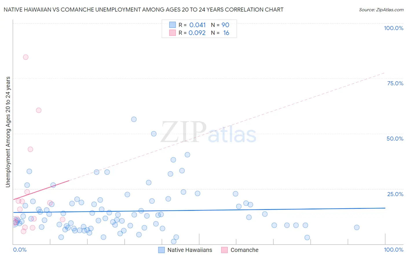 Native Hawaiian vs Comanche Unemployment Among Ages 20 to 24 years