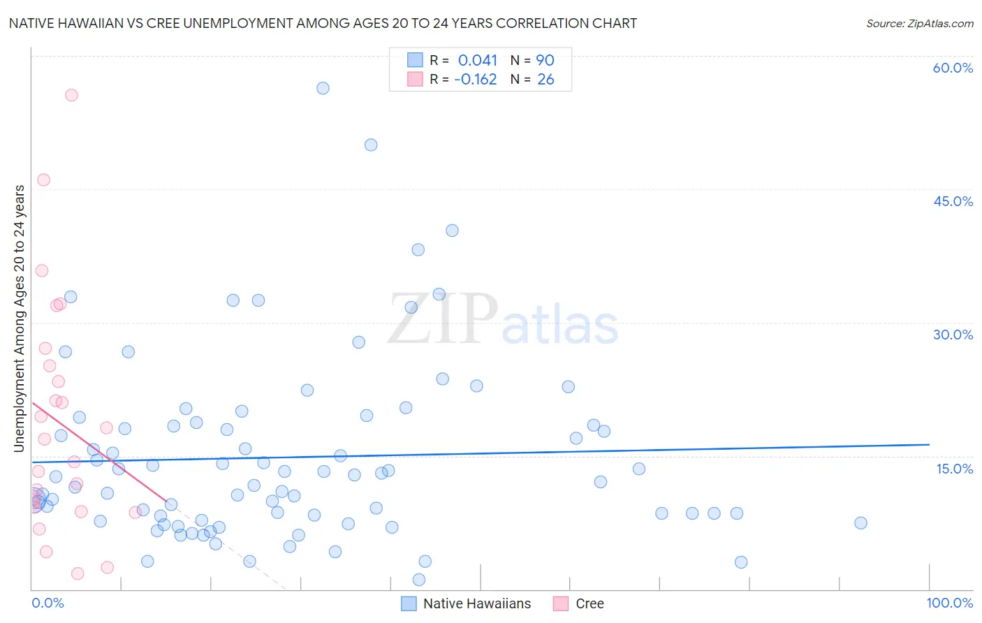 Native Hawaiian vs Cree Unemployment Among Ages 20 to 24 years