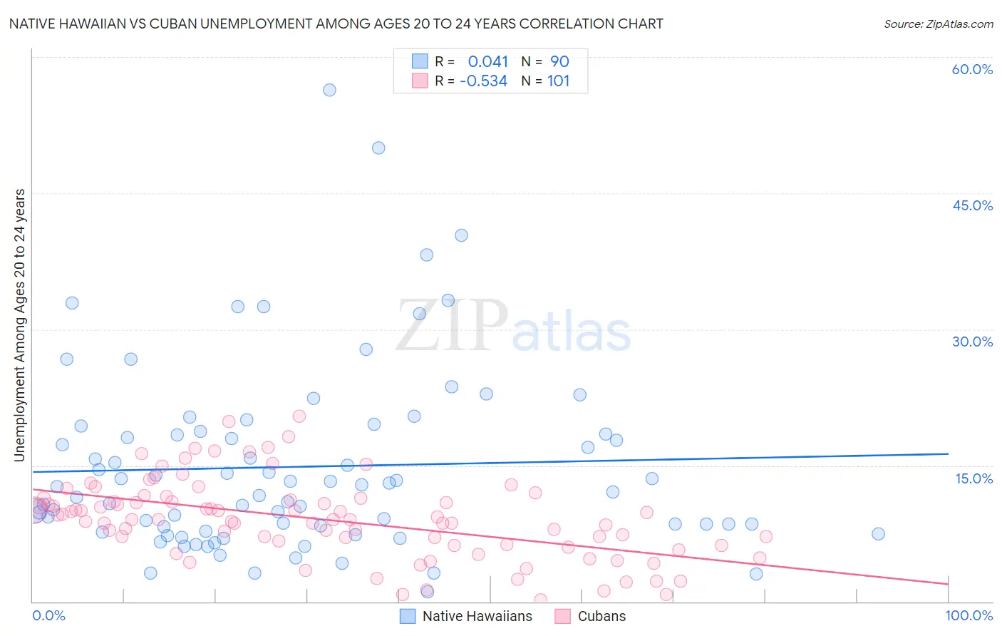 Native Hawaiian vs Cuban Unemployment Among Ages 20 to 24 years