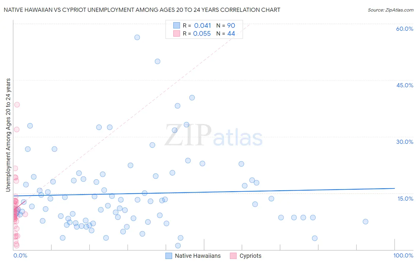 Native Hawaiian vs Cypriot Unemployment Among Ages 20 to 24 years