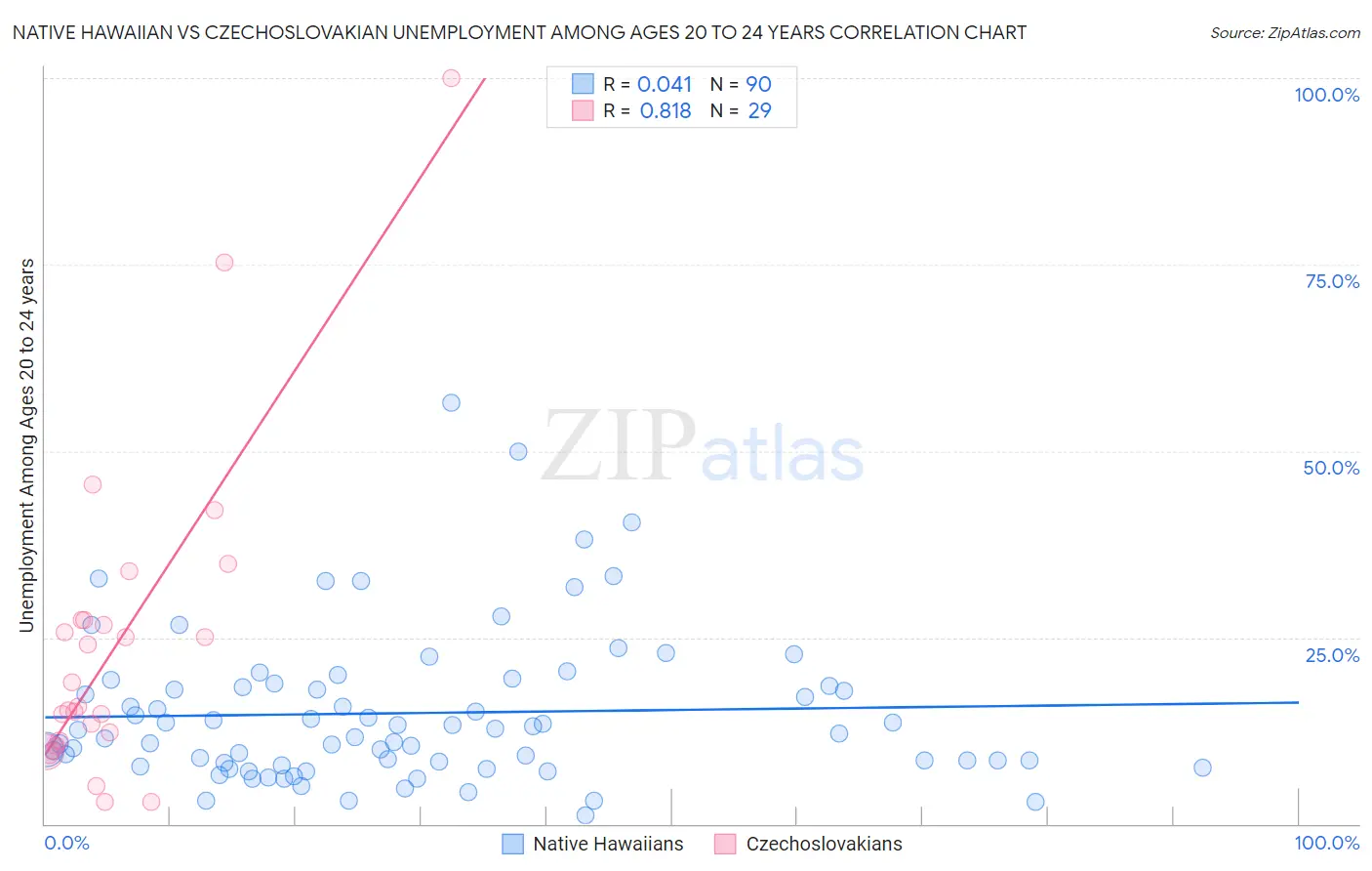 Native Hawaiian vs Czechoslovakian Unemployment Among Ages 20 to 24 years