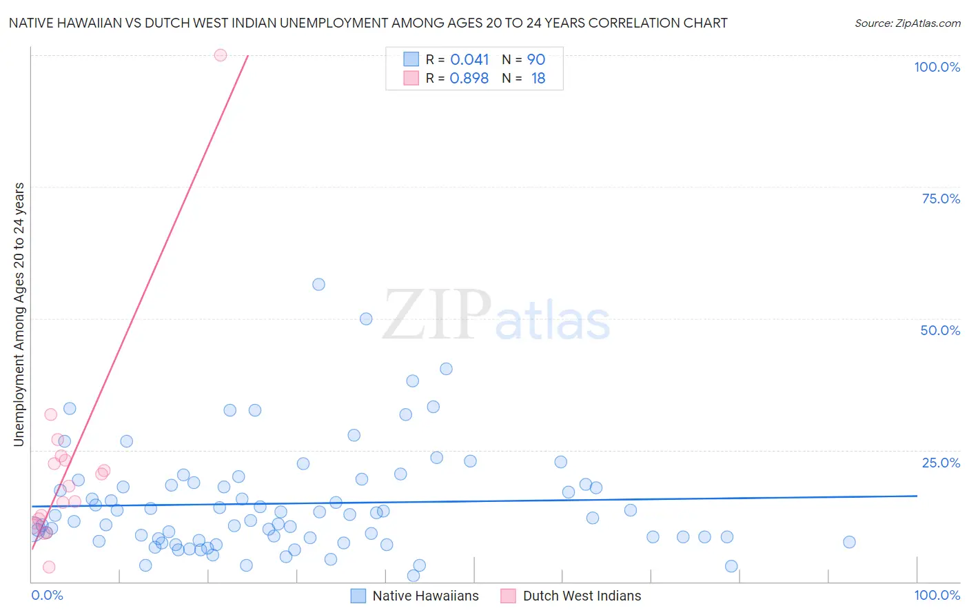 Native Hawaiian vs Dutch West Indian Unemployment Among Ages 20 to 24 years