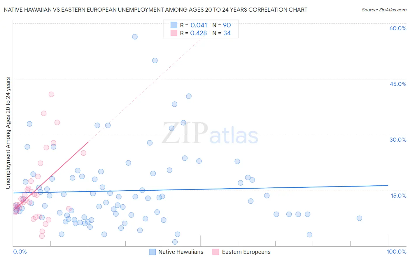 Native Hawaiian vs Eastern European Unemployment Among Ages 20 to 24 years