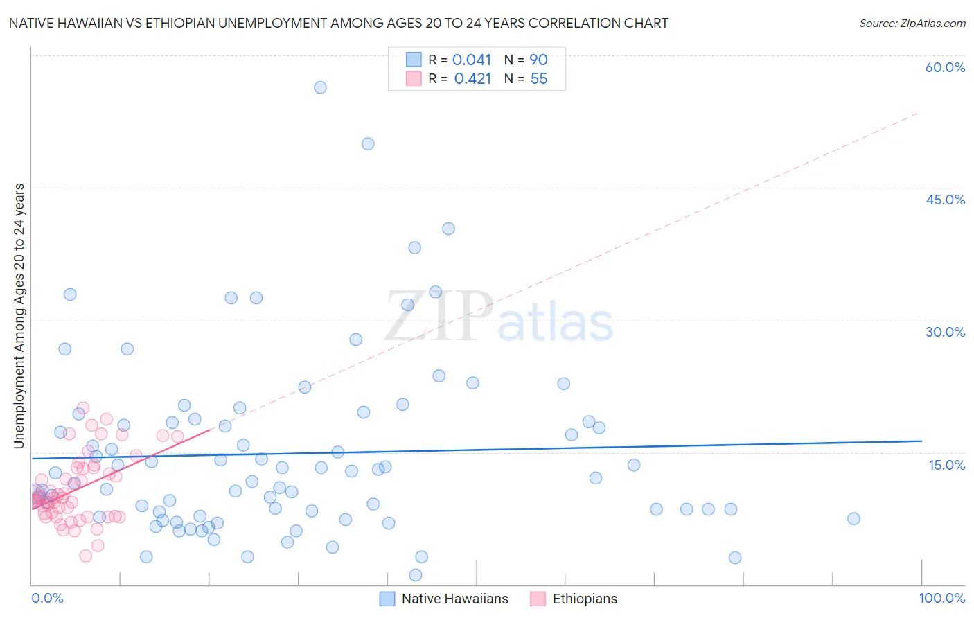 Native Hawaiian vs Ethiopian Unemployment Among Ages 20 to 24 years