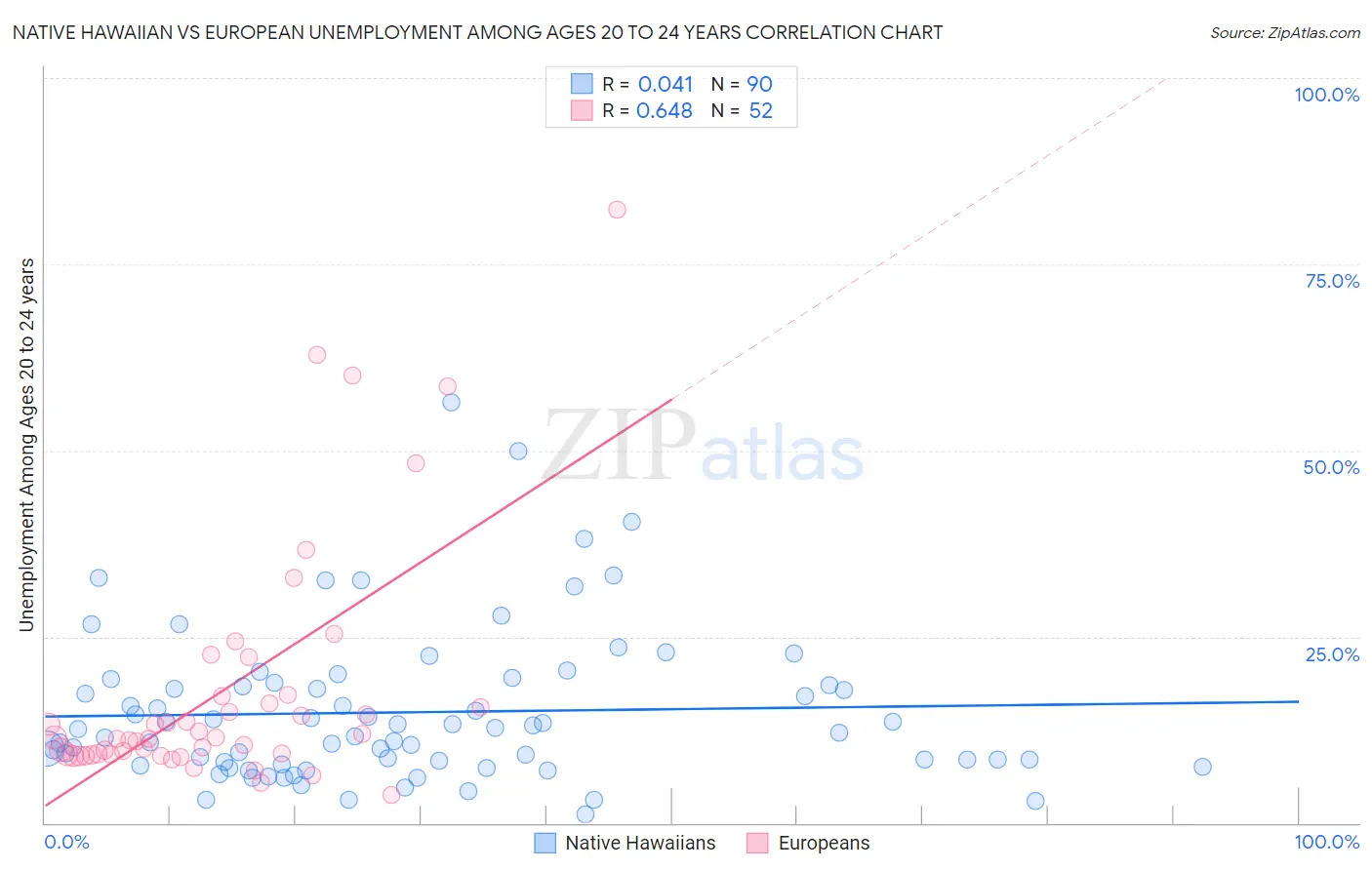 Native Hawaiian vs European Unemployment Among Ages 20 to 24 years