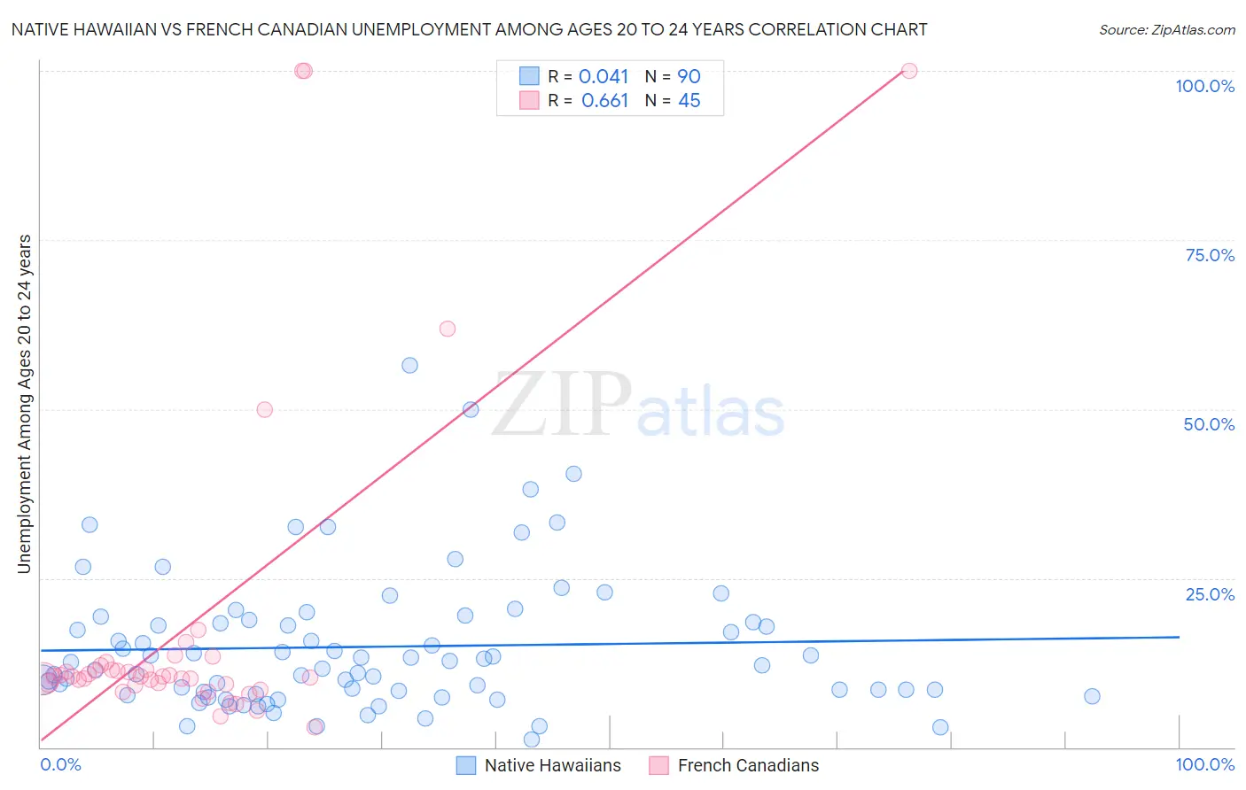 Native Hawaiian vs French Canadian Unemployment Among Ages 20 to 24 years