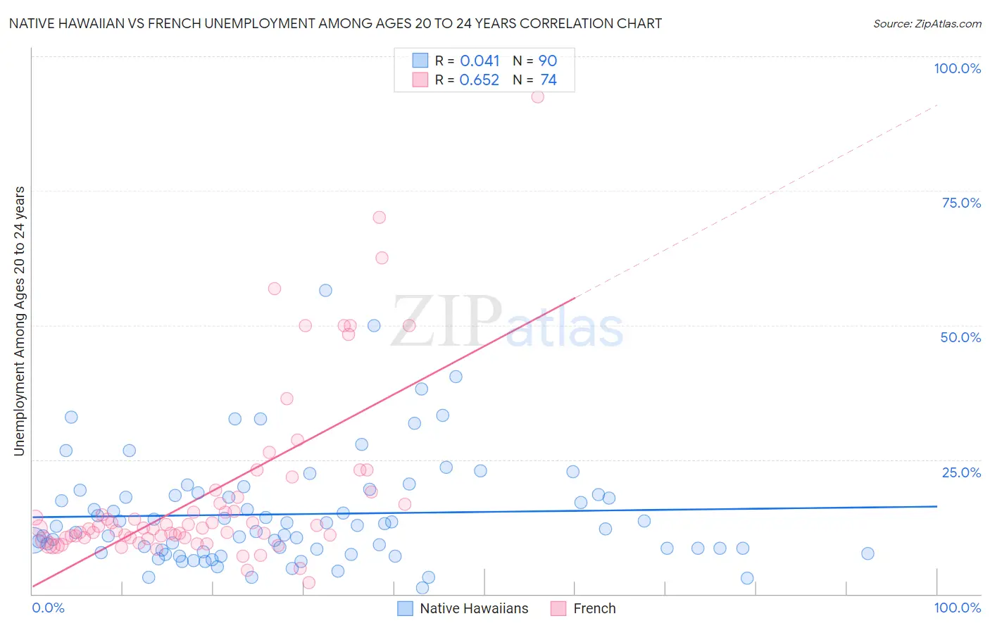Native Hawaiian vs French Unemployment Among Ages 20 to 24 years