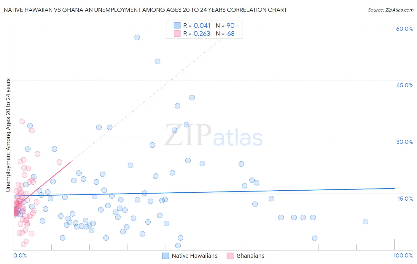 Native Hawaiian vs Ghanaian Unemployment Among Ages 20 to 24 years