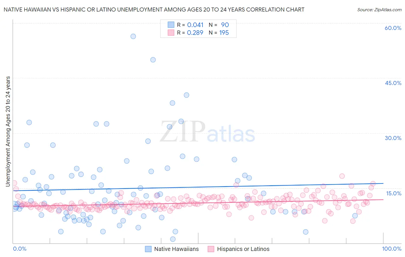 Native Hawaiian vs Hispanic or Latino Unemployment Among Ages 20 to 24 years