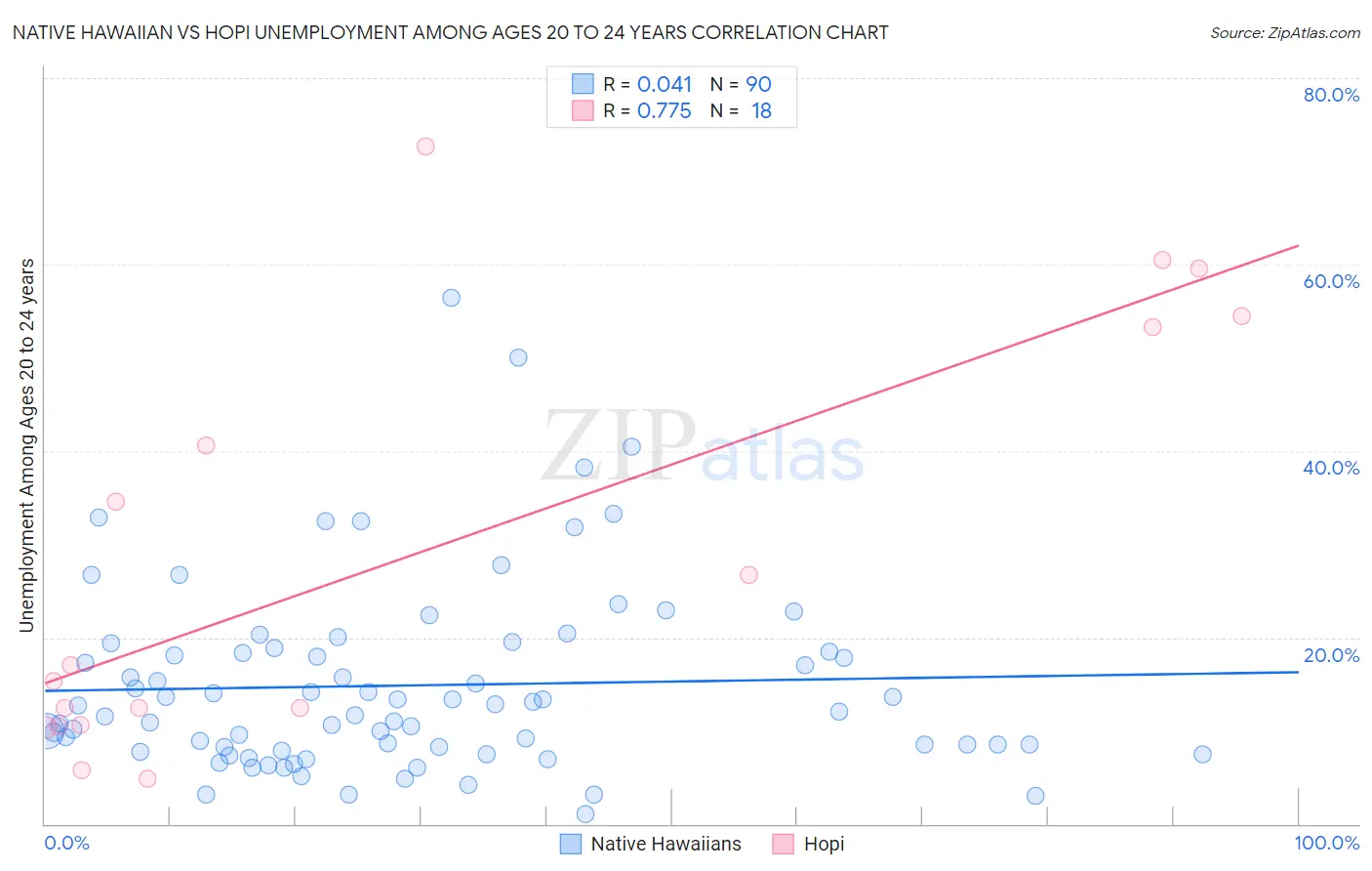 Native Hawaiian vs Hopi Unemployment Among Ages 20 to 24 years