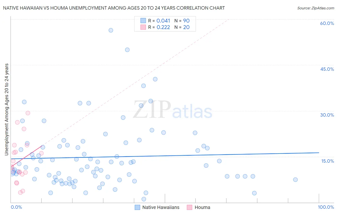Native Hawaiian vs Houma Unemployment Among Ages 20 to 24 years