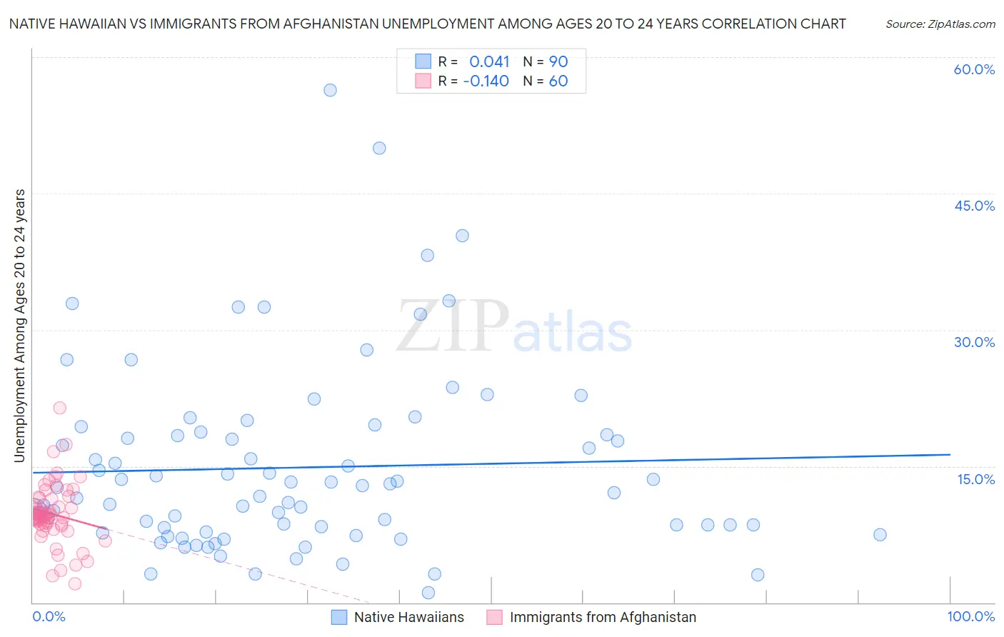 Native Hawaiian vs Immigrants from Afghanistan Unemployment Among Ages 20 to 24 years
