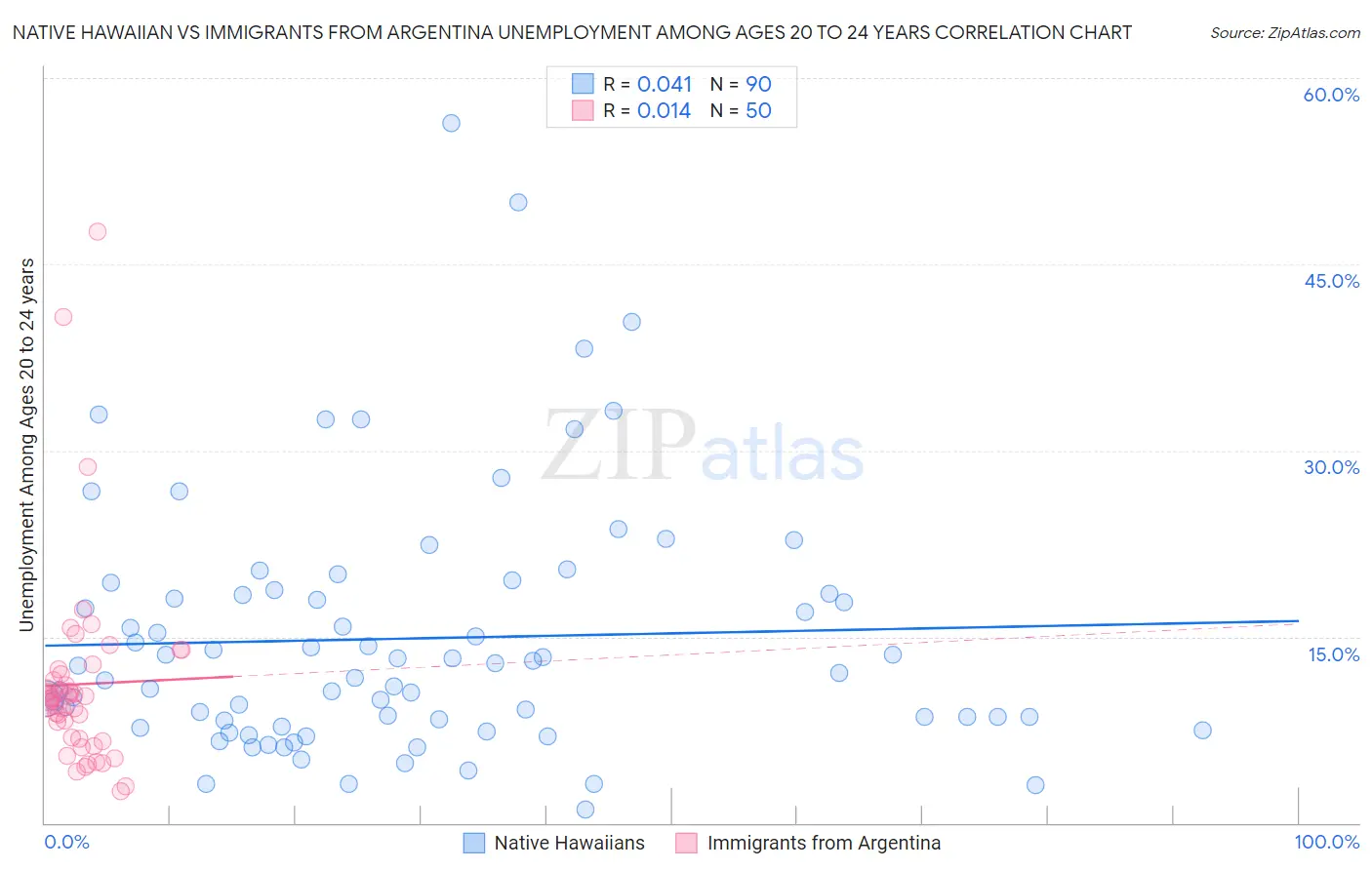 Native Hawaiian vs Immigrants from Argentina Unemployment Among Ages 20 to 24 years