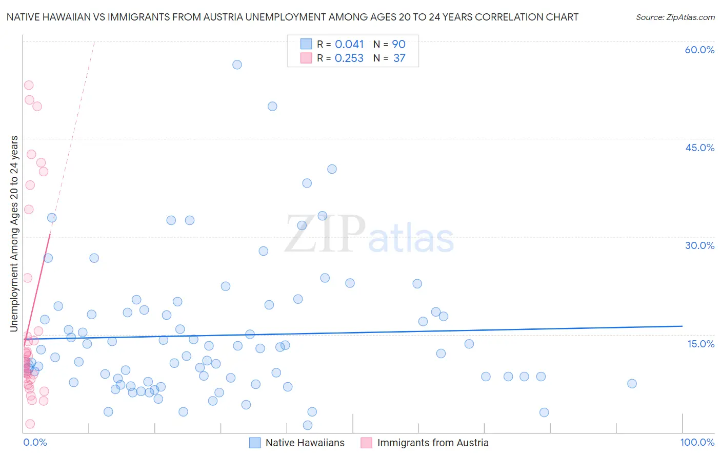 Native Hawaiian vs Immigrants from Austria Unemployment Among Ages 20 to 24 years