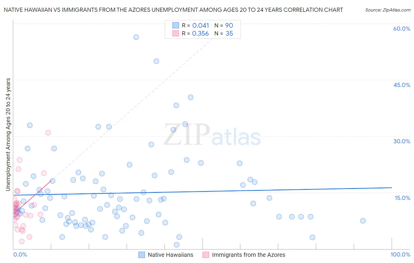 Native Hawaiian vs Immigrants from the Azores Unemployment Among Ages 20 to 24 years