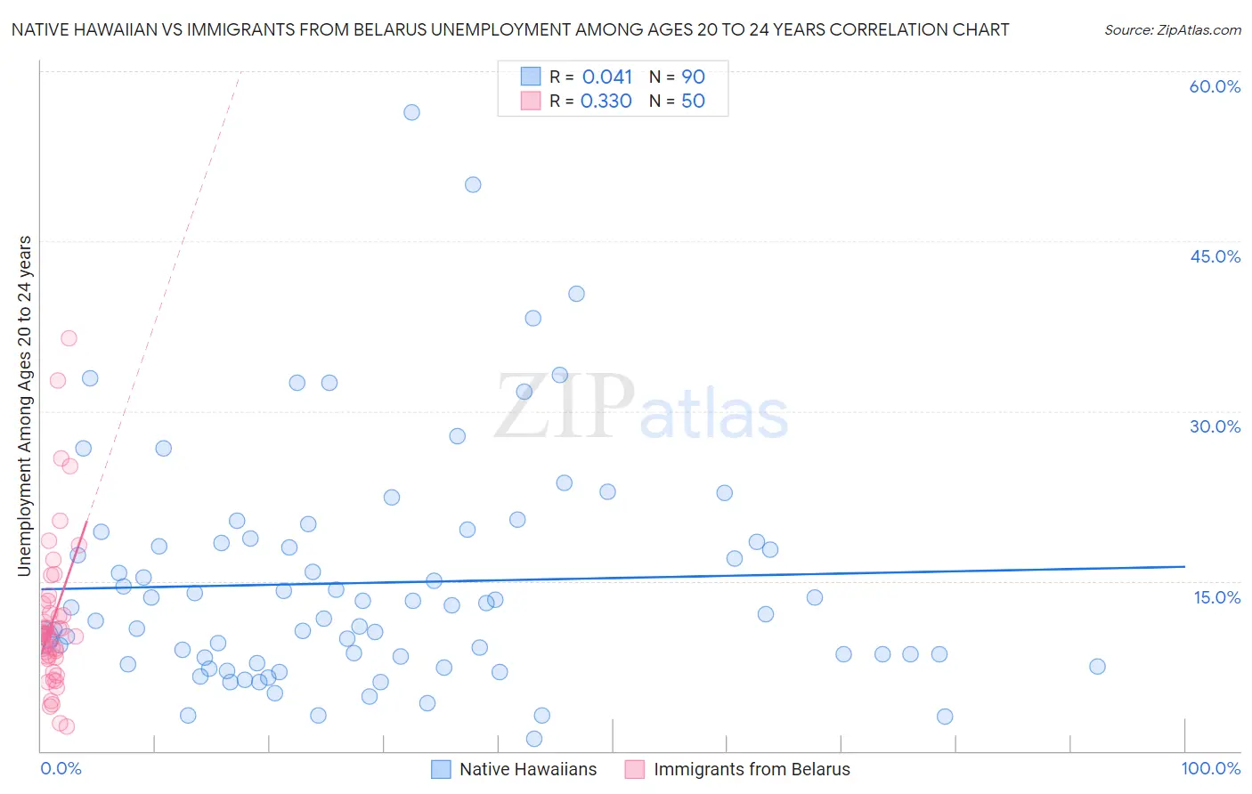 Native Hawaiian vs Immigrants from Belarus Unemployment Among Ages 20 to 24 years