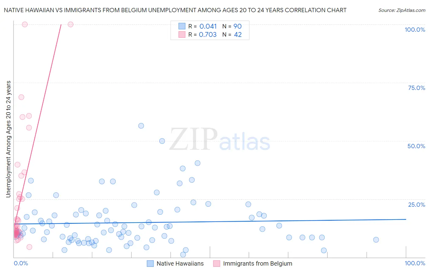 Native Hawaiian vs Immigrants from Belgium Unemployment Among Ages 20 to 24 years