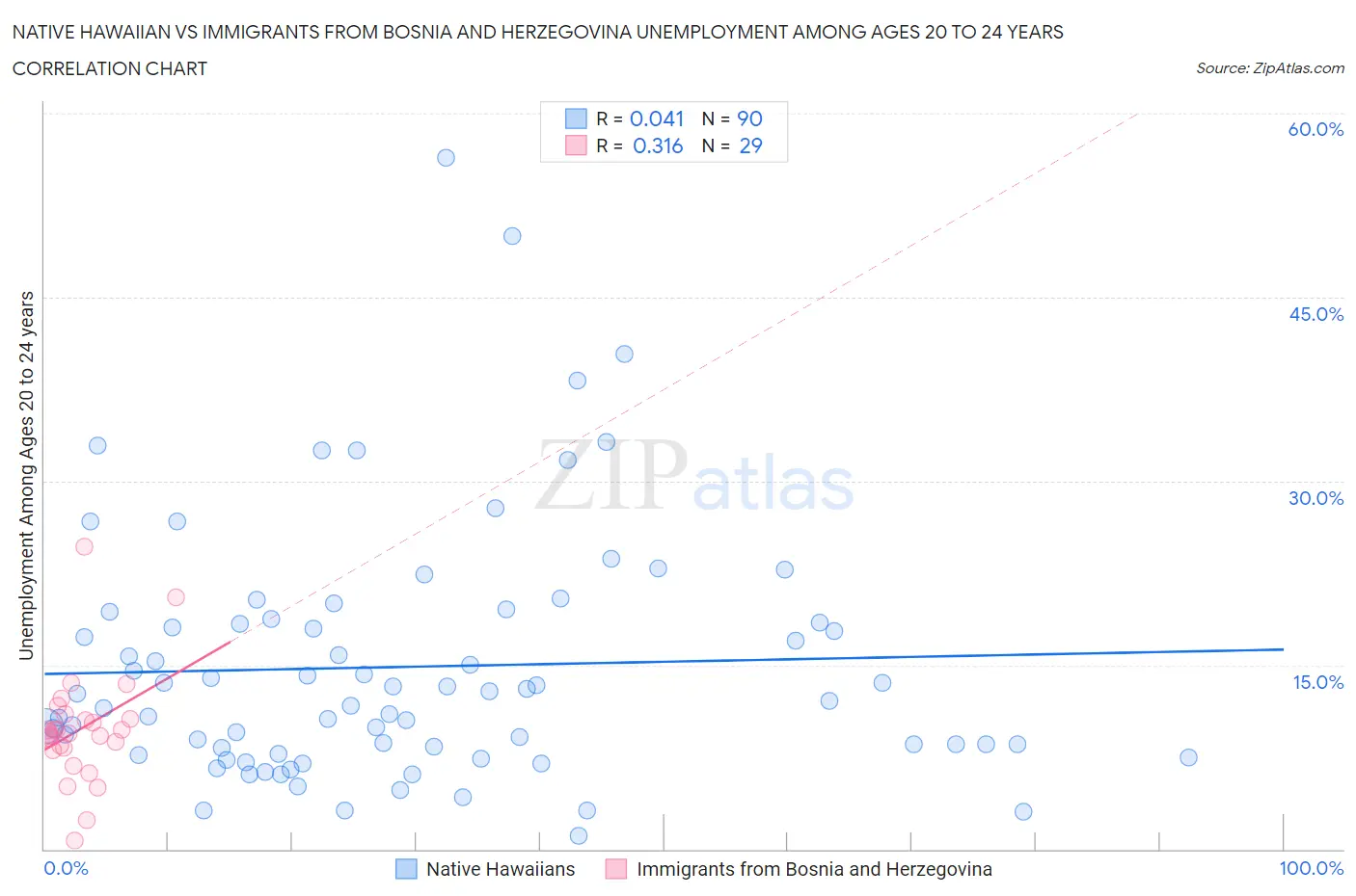 Native Hawaiian vs Immigrants from Bosnia and Herzegovina Unemployment Among Ages 20 to 24 years