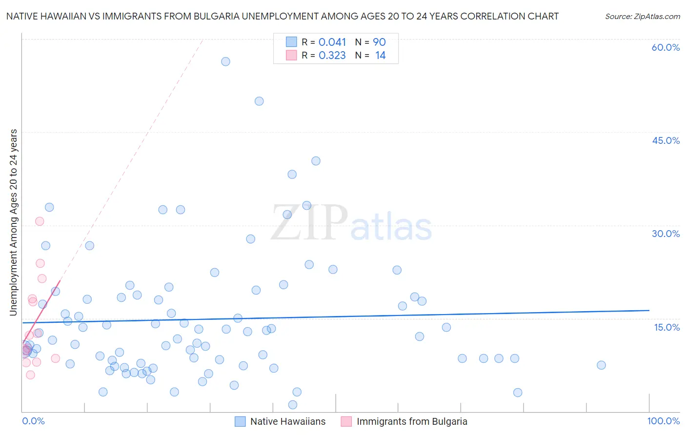 Native Hawaiian vs Immigrants from Bulgaria Unemployment Among Ages 20 to 24 years
