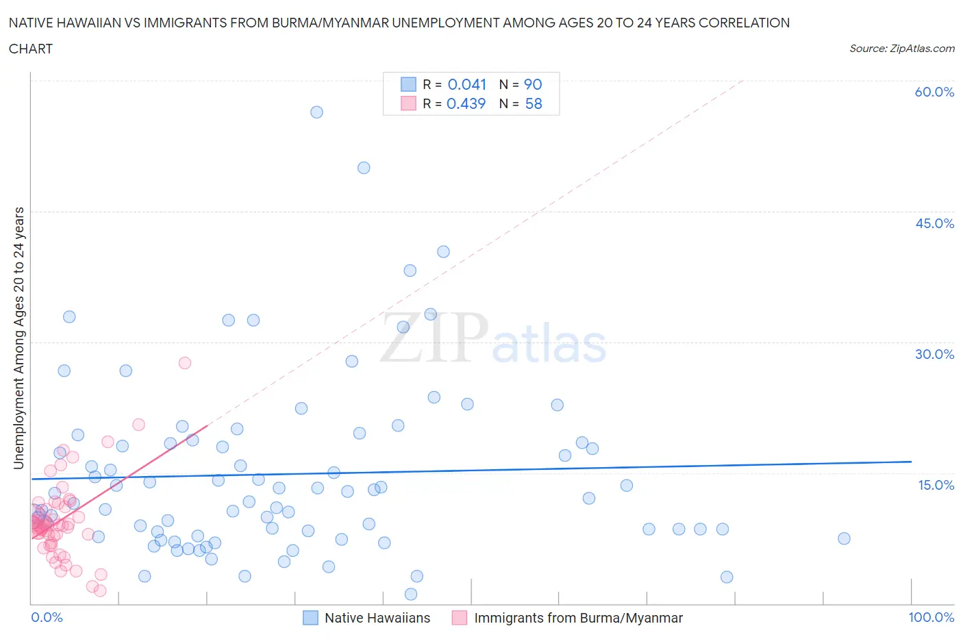Native Hawaiian vs Immigrants from Burma/Myanmar Unemployment Among Ages 20 to 24 years