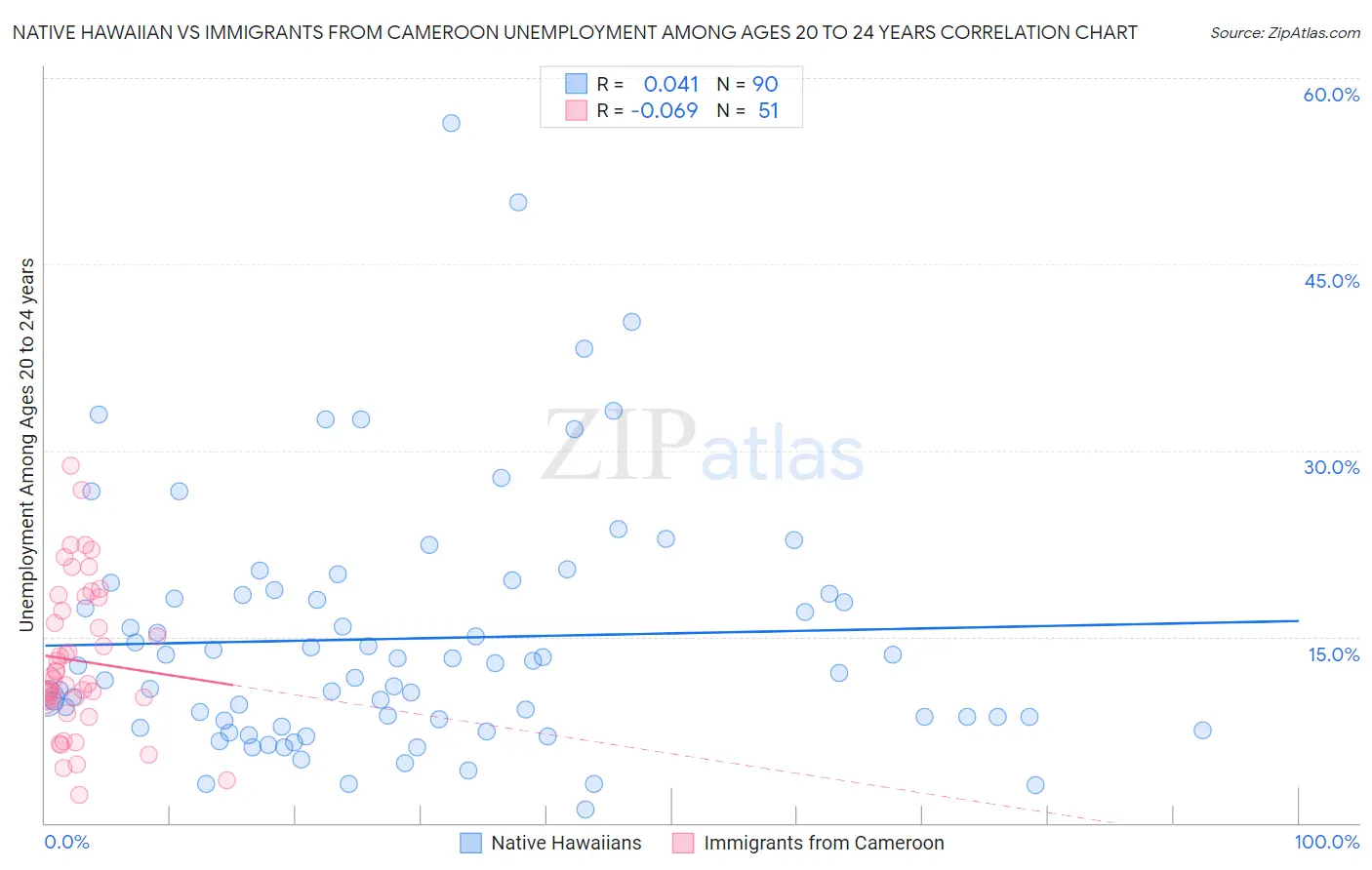Native Hawaiian vs Immigrants from Cameroon Unemployment Among Ages 20 to 24 years