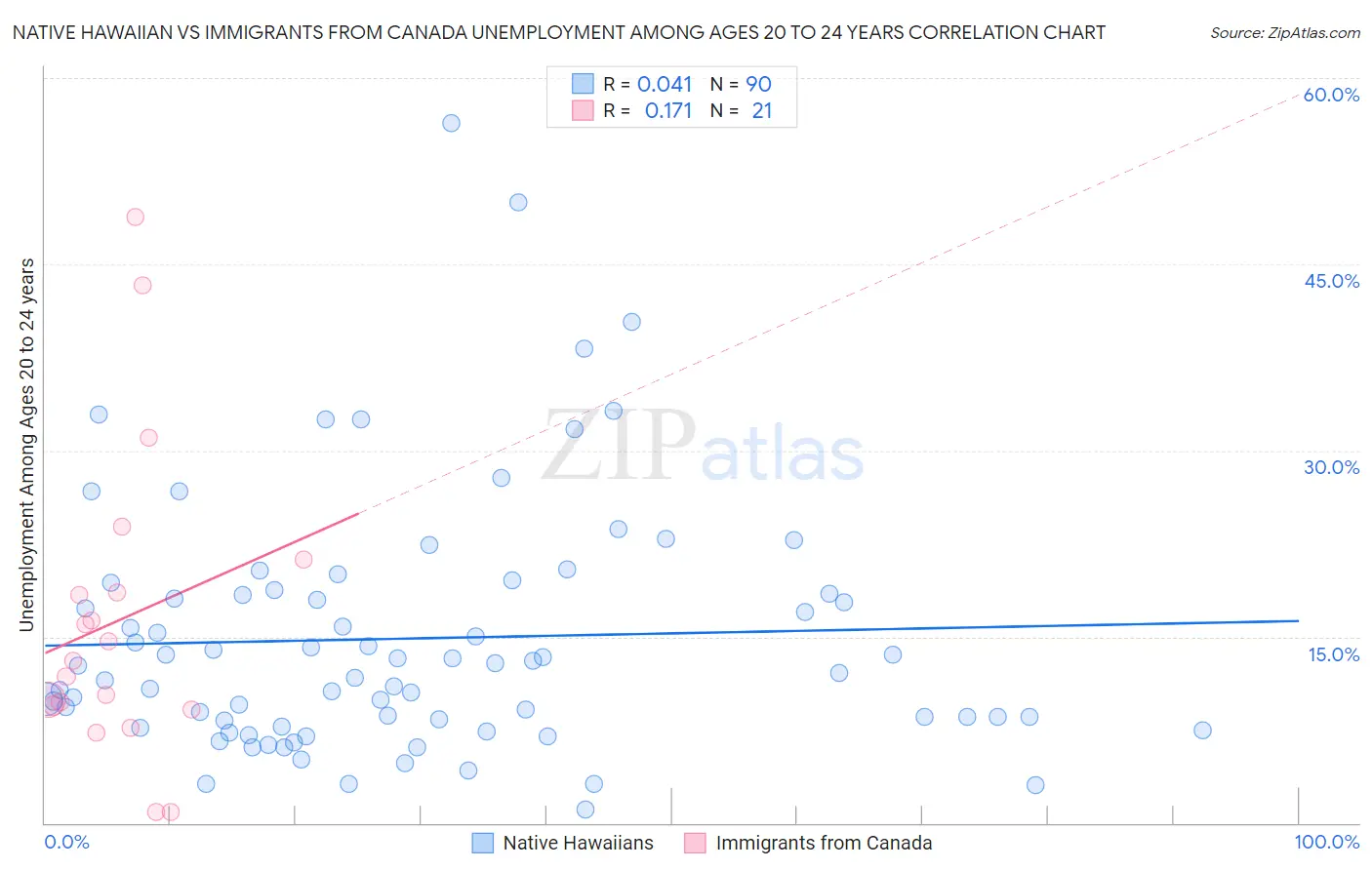 Native Hawaiian vs Immigrants from Canada Unemployment Among Ages 20 to 24 years