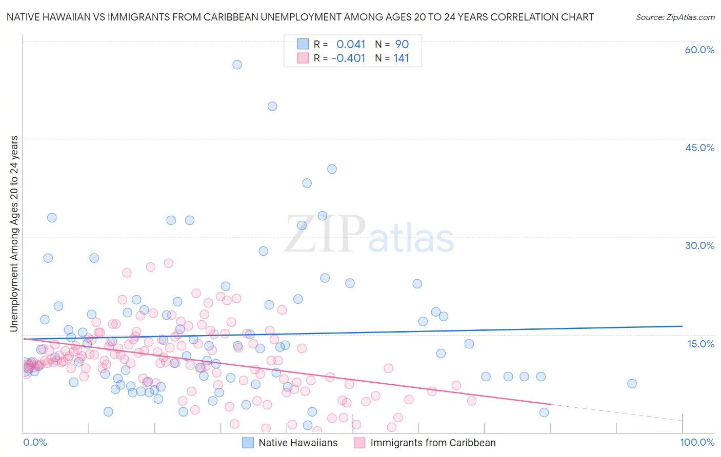 Native Hawaiian vs Immigrants from Caribbean Unemployment Among Ages 20 to 24 years