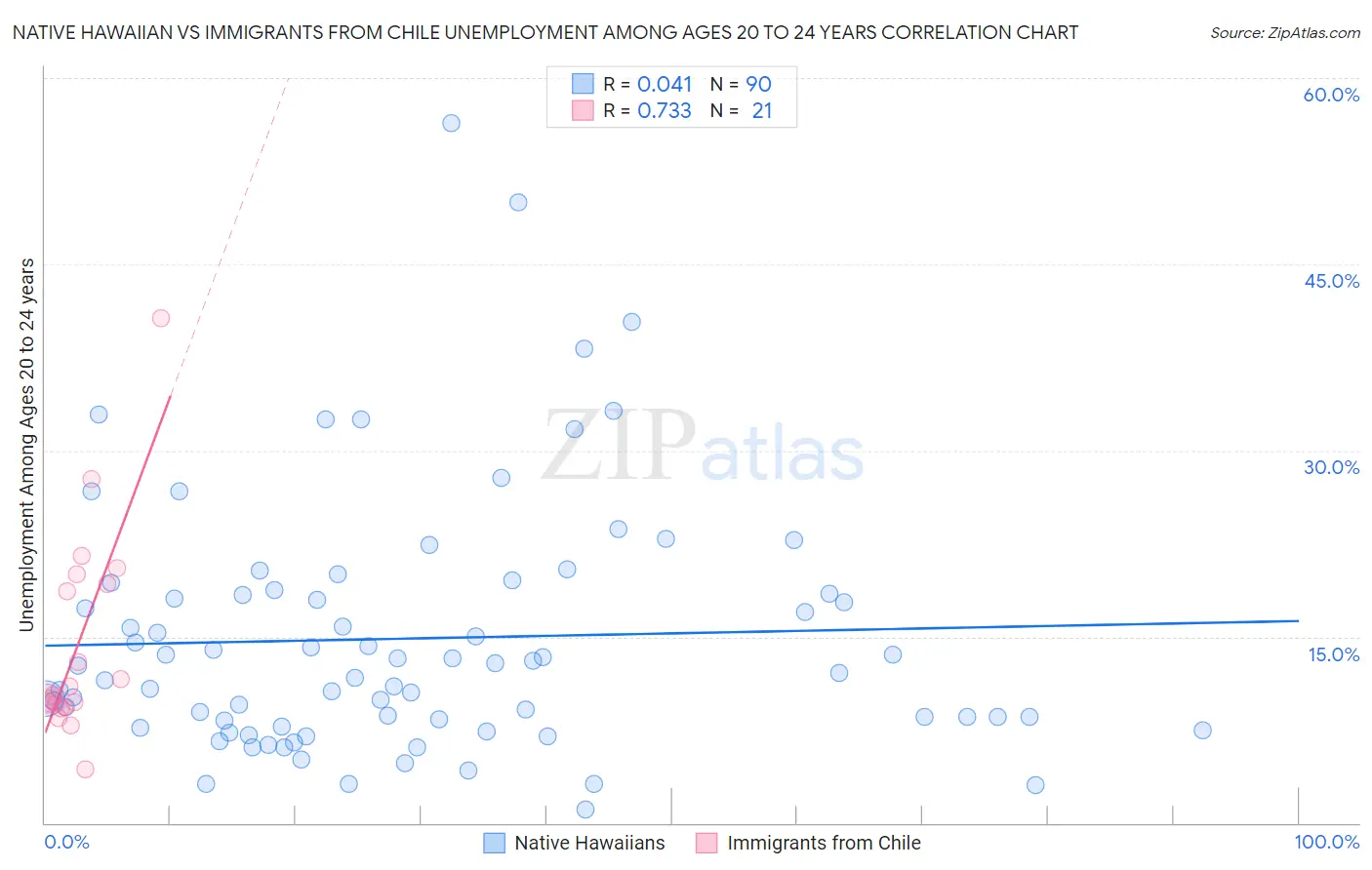 Native Hawaiian vs Immigrants from Chile Unemployment Among Ages 20 to 24 years