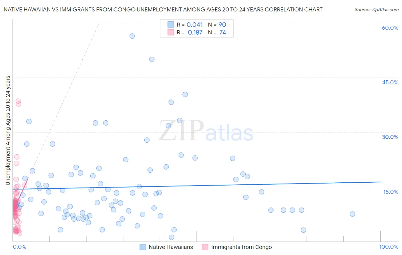 Native Hawaiian vs Immigrants from Congo Unemployment Among Ages 20 to 24 years