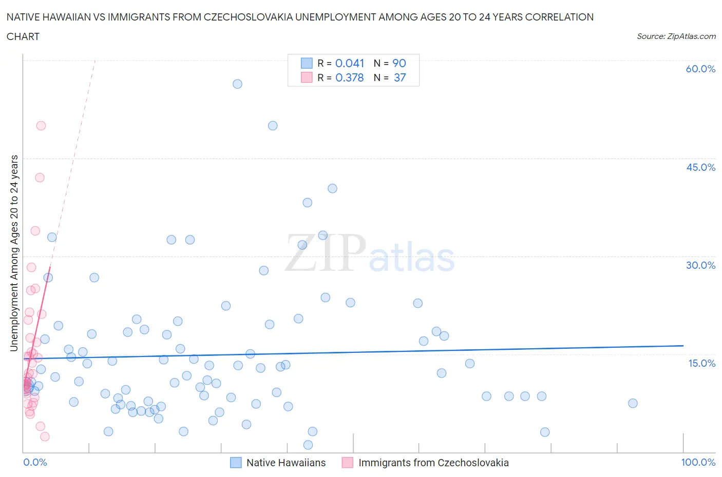 Native Hawaiian vs Immigrants from Czechoslovakia Unemployment Among Ages 20 to 24 years