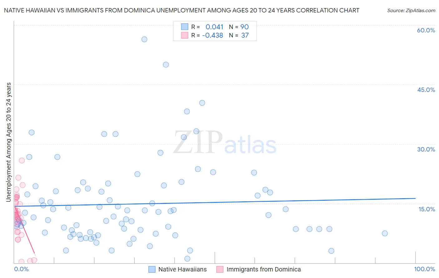 Native Hawaiian vs Immigrants from Dominica Unemployment Among Ages 20 to 24 years