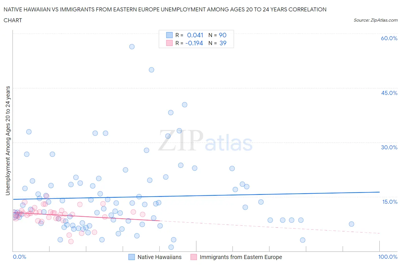 Native Hawaiian vs Immigrants from Eastern Europe Unemployment Among Ages 20 to 24 years