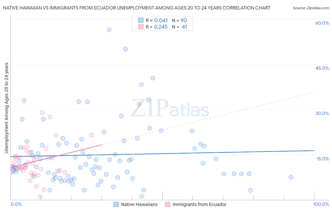 Native Hawaiian vs Immigrants from Ecuador Unemployment Among Ages 20 to 24 years