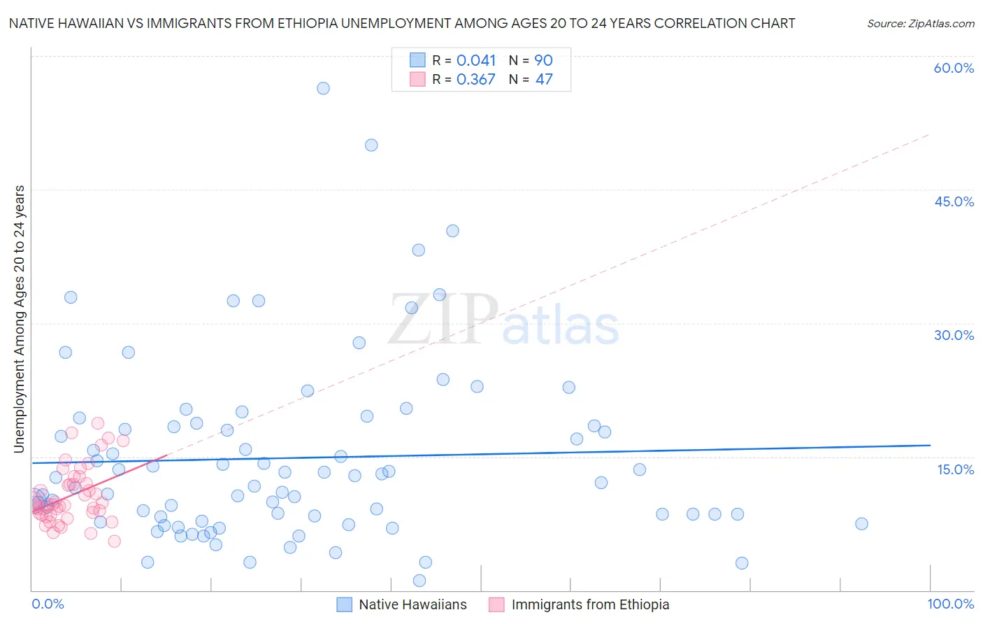 Native Hawaiian vs Immigrants from Ethiopia Unemployment Among Ages 20 to 24 years