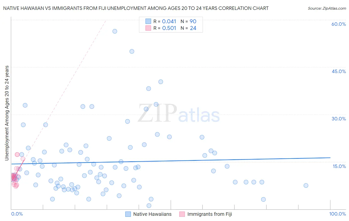 Native Hawaiian vs Immigrants from Fiji Unemployment Among Ages 20 to 24 years