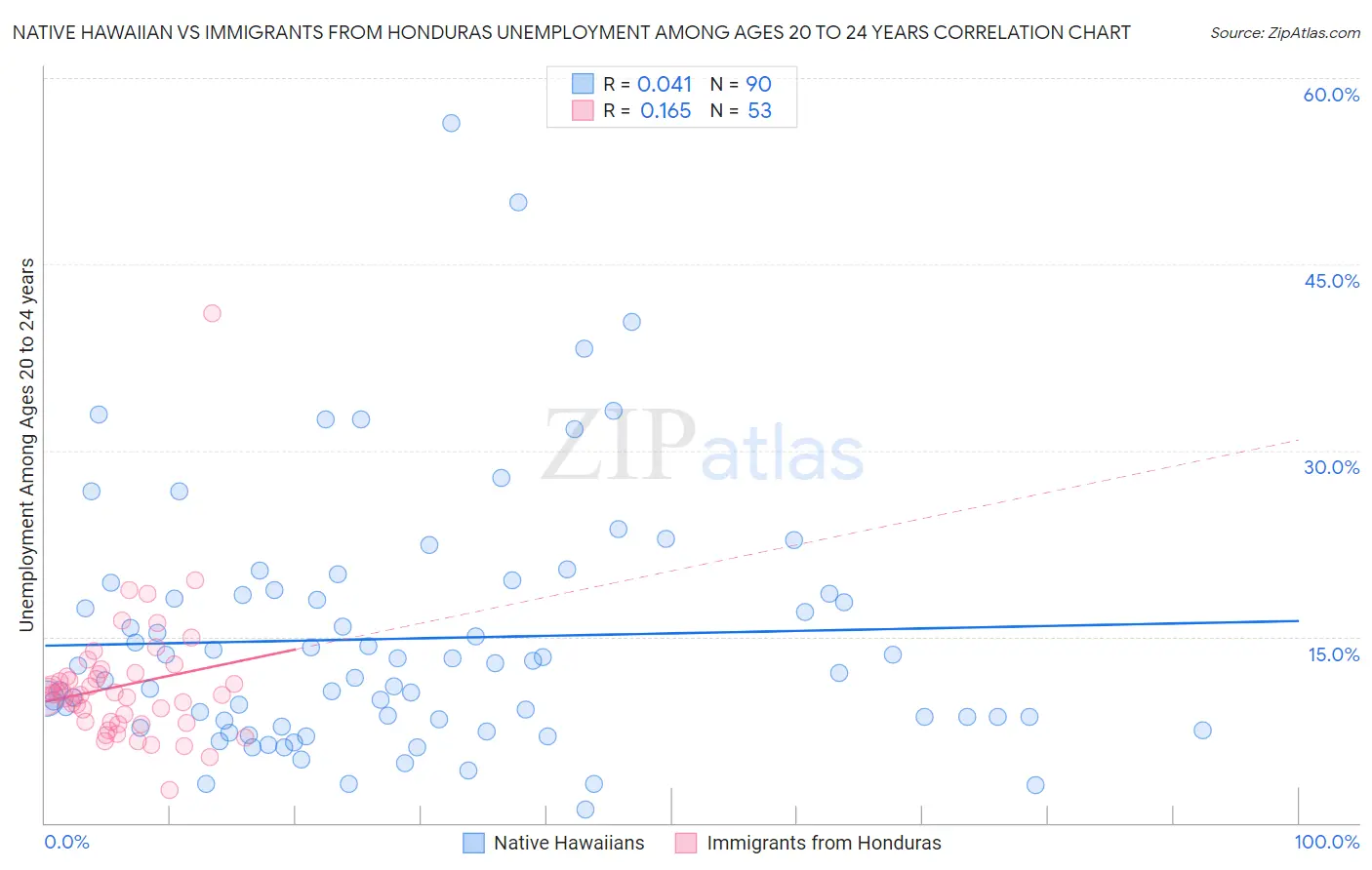 Native Hawaiian vs Immigrants from Honduras Unemployment Among Ages 20 to 24 years