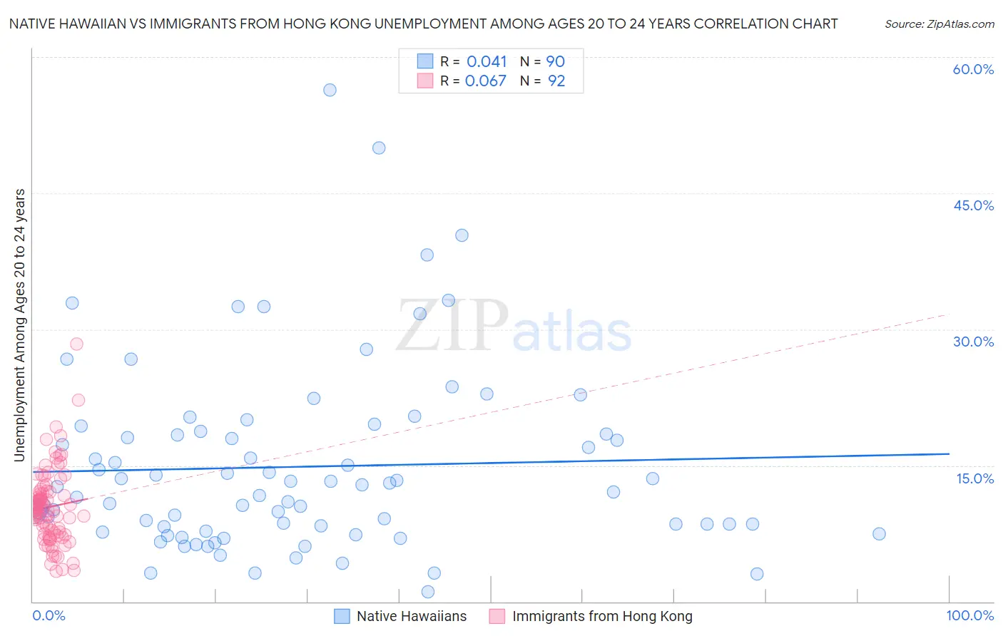 Native Hawaiian vs Immigrants from Hong Kong Unemployment Among Ages 20 to 24 years