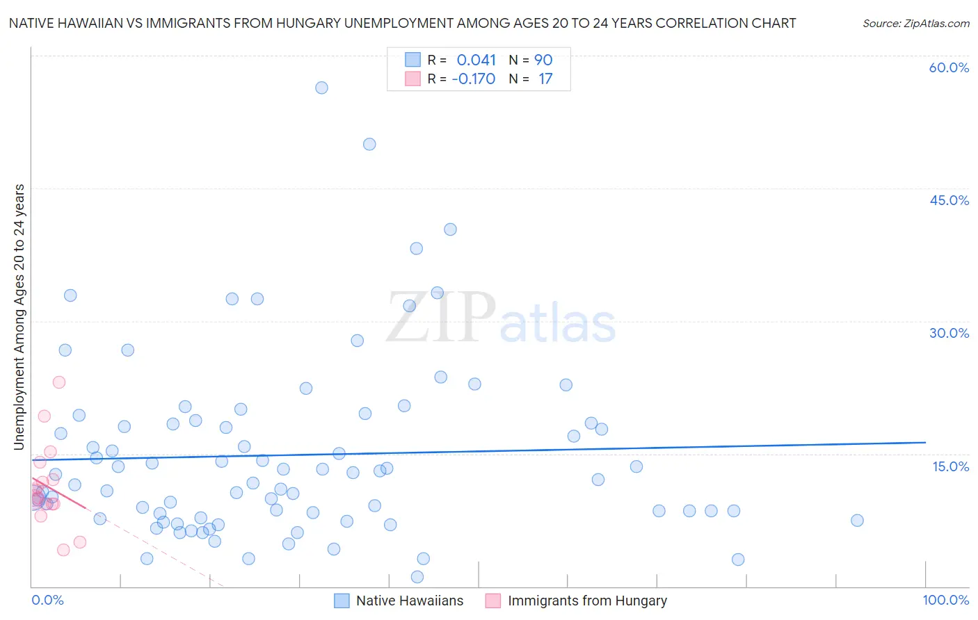Native Hawaiian vs Immigrants from Hungary Unemployment Among Ages 20 to 24 years