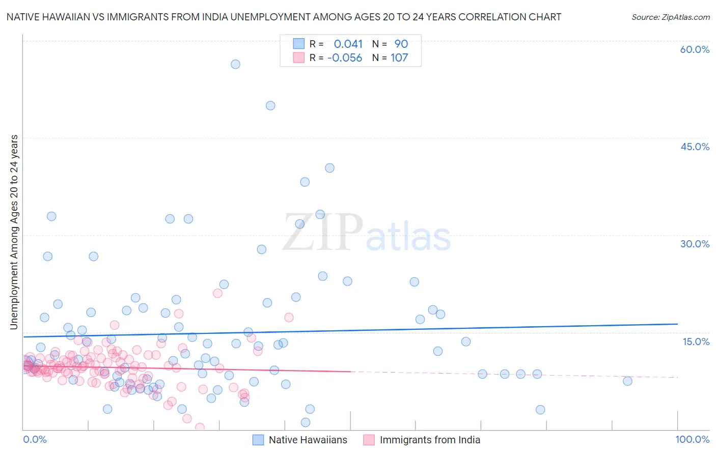 Native Hawaiian vs Immigrants from India Unemployment Among Ages 20 to 24 years