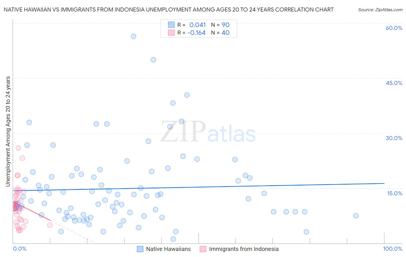 Native Hawaiian vs Immigrants from Indonesia Unemployment Among Ages 20 to 24 years