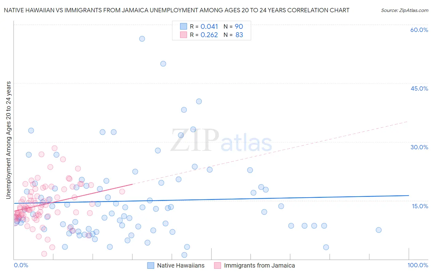 Native Hawaiian vs Immigrants from Jamaica Unemployment Among Ages 20 to 24 years