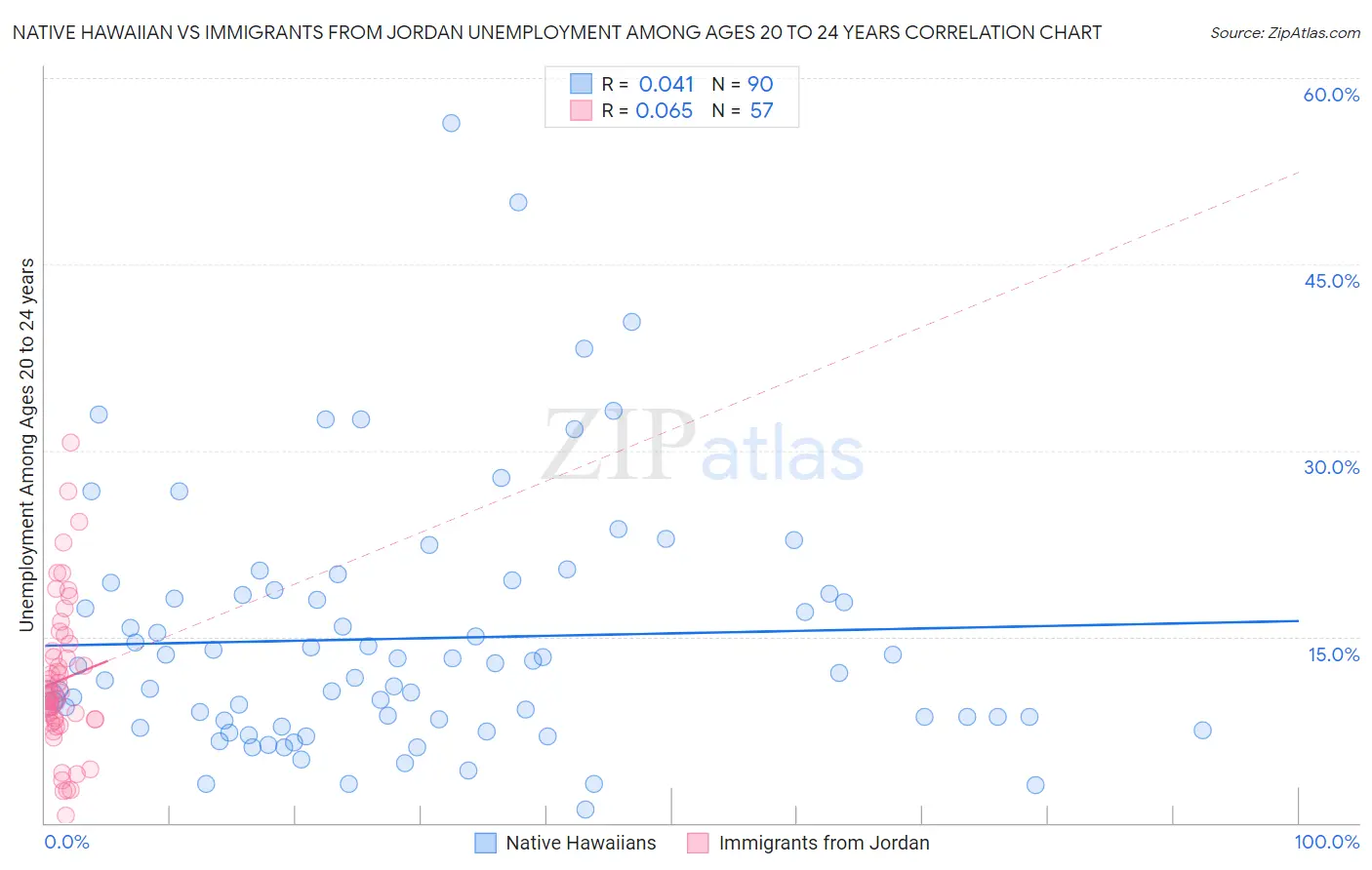 Native Hawaiian vs Immigrants from Jordan Unemployment Among Ages 20 to 24 years