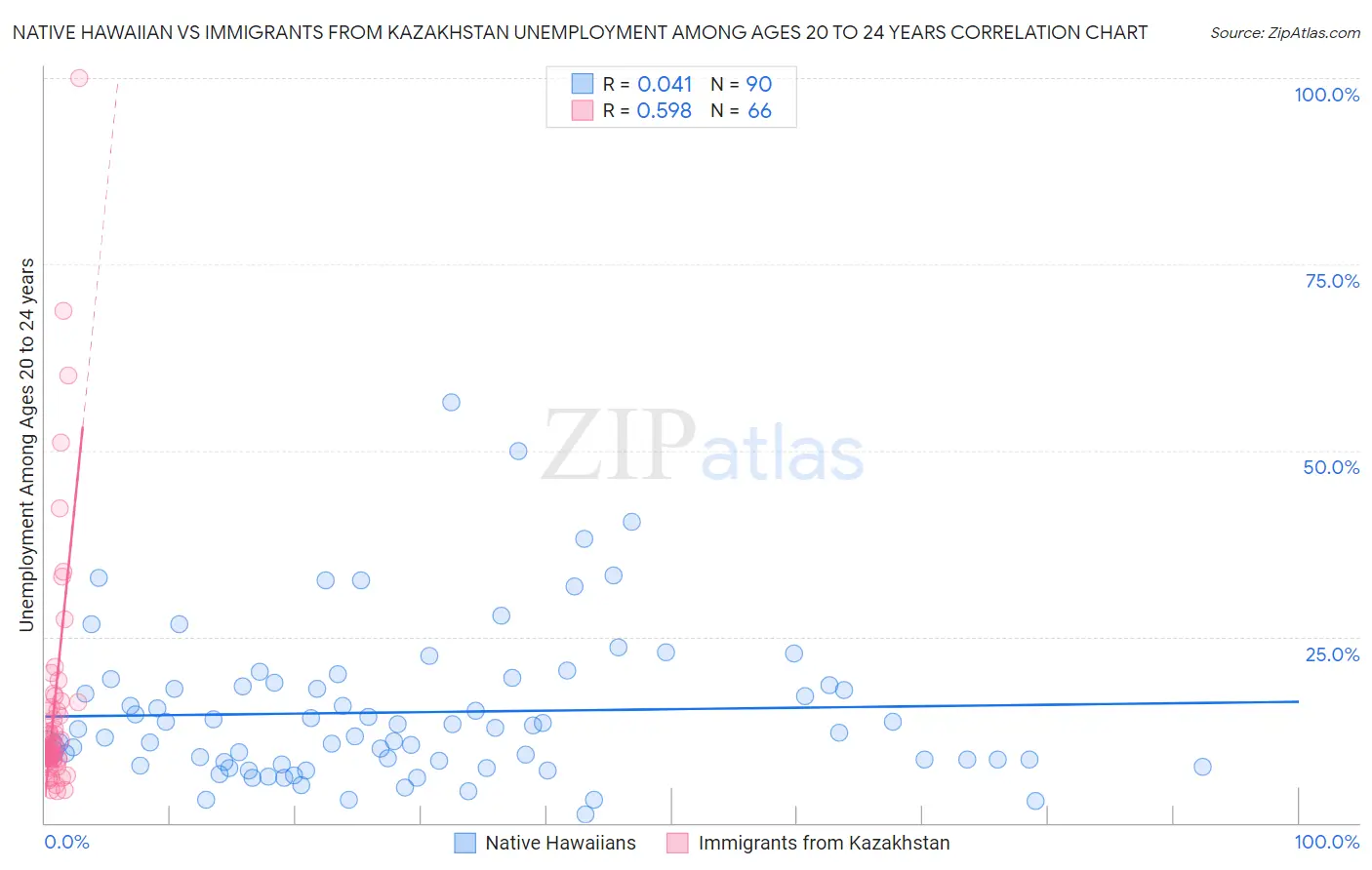 Native Hawaiian vs Immigrants from Kazakhstan Unemployment Among Ages 20 to 24 years