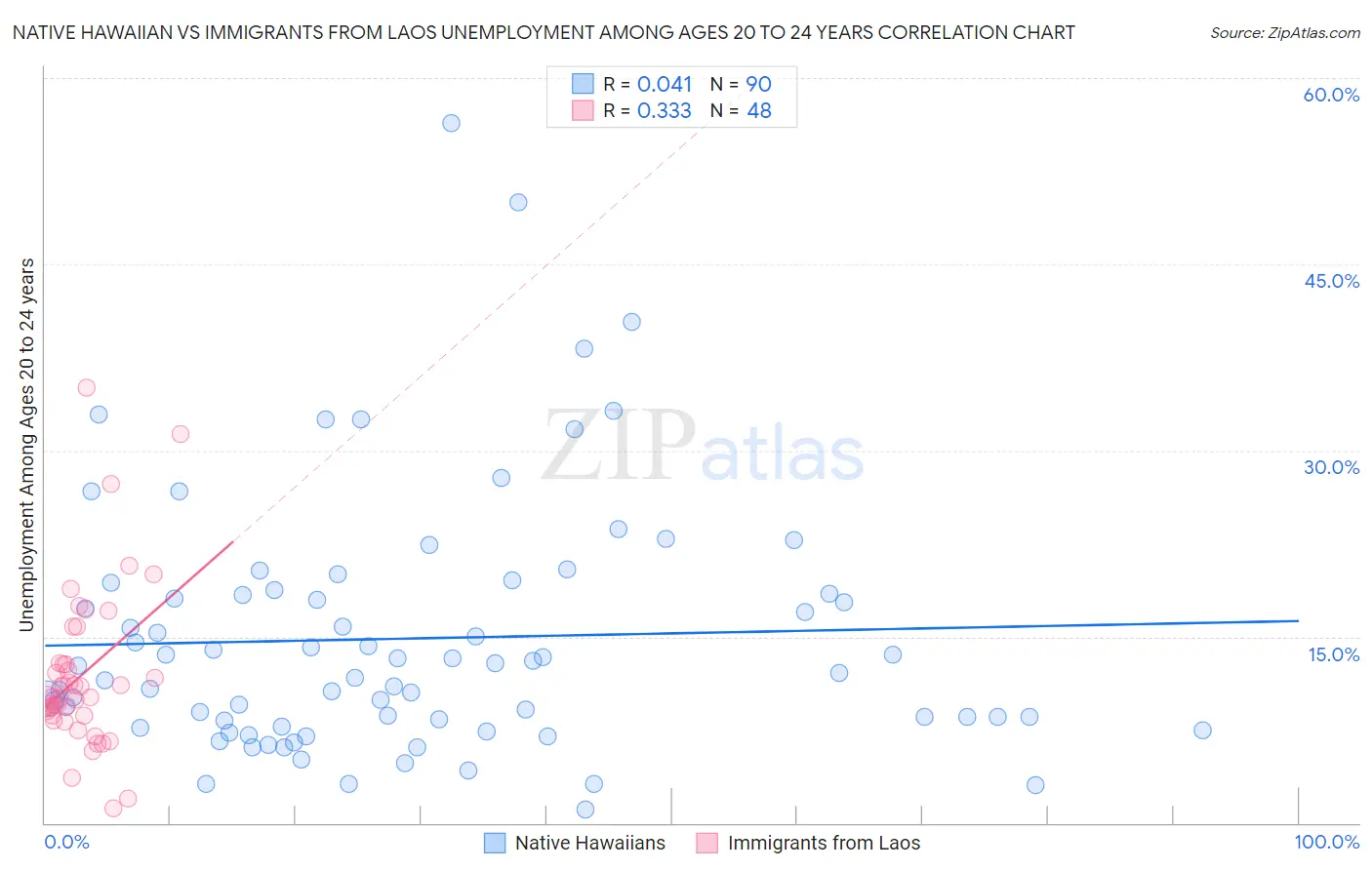 Native Hawaiian vs Immigrants from Laos Unemployment Among Ages 20 to 24 years