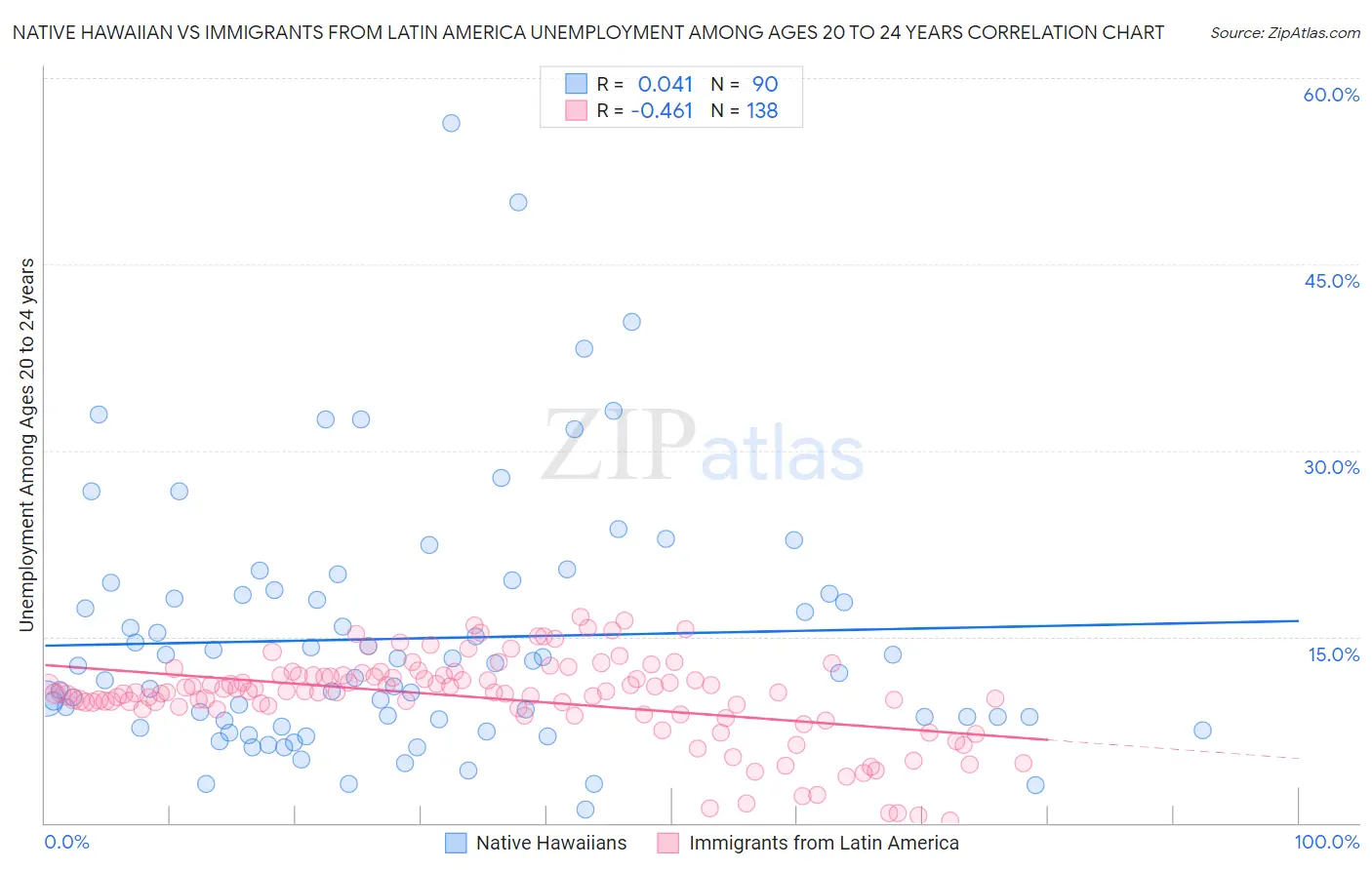 Native Hawaiian vs Immigrants from Latin America Unemployment Among Ages 20 to 24 years