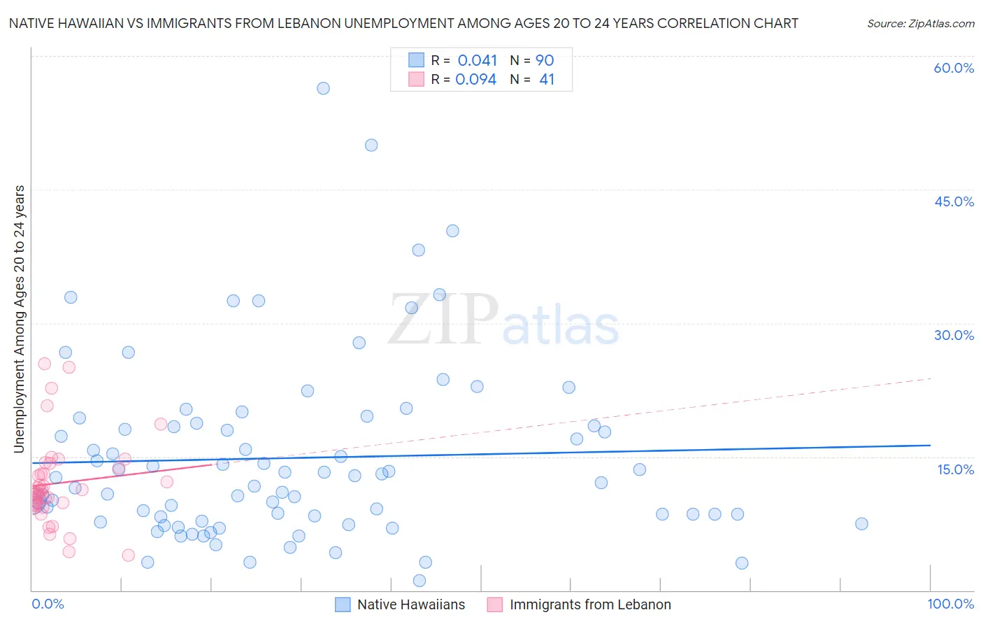 Native Hawaiian vs Immigrants from Lebanon Unemployment Among Ages 20 to 24 years