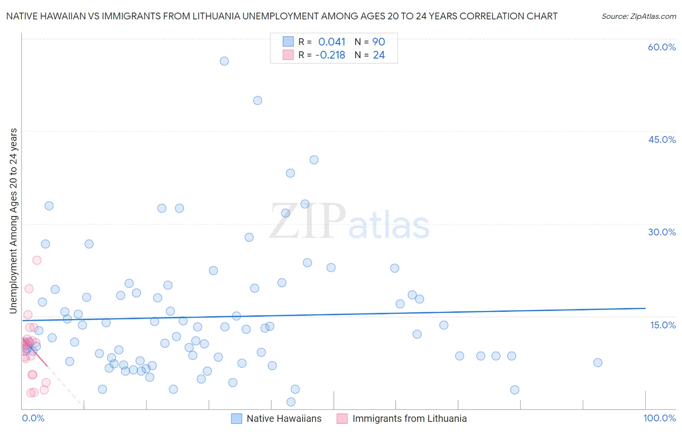 Native Hawaiian vs Immigrants from Lithuania Unemployment Among Ages 20 to 24 years