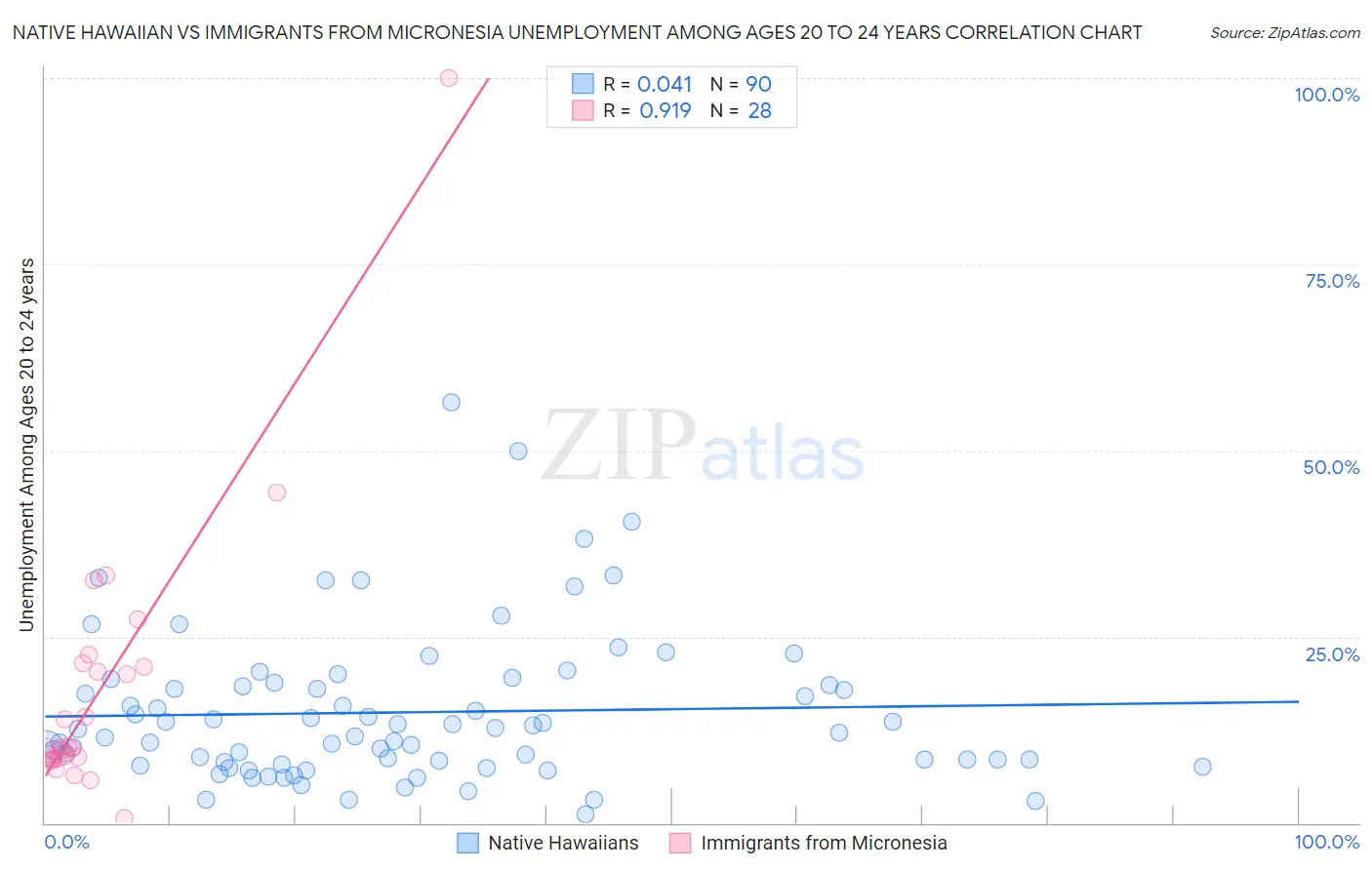 Native Hawaiian vs Immigrants from Micronesia Unemployment Among Ages 20 to 24 years